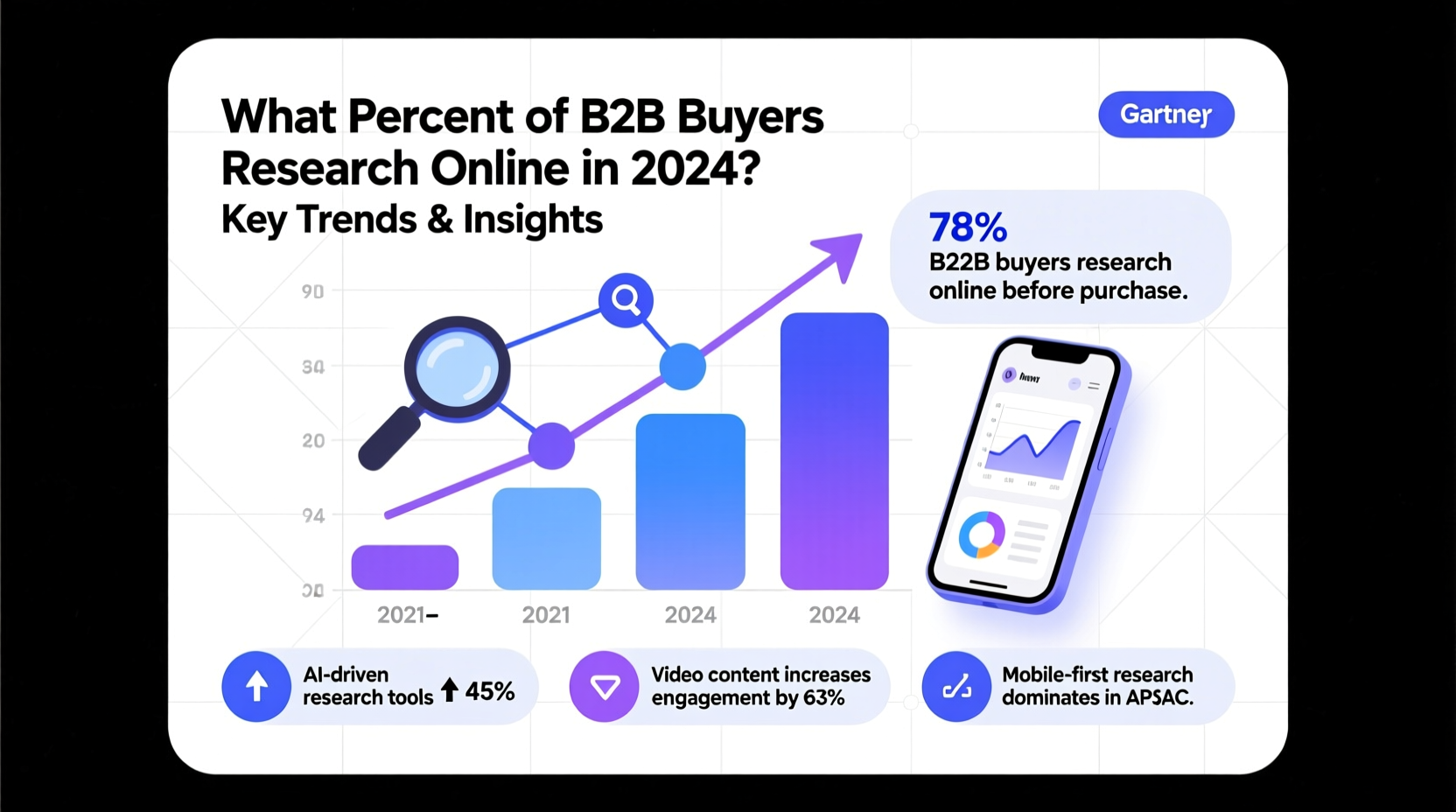 what percent of b2b buyers research online 2024
