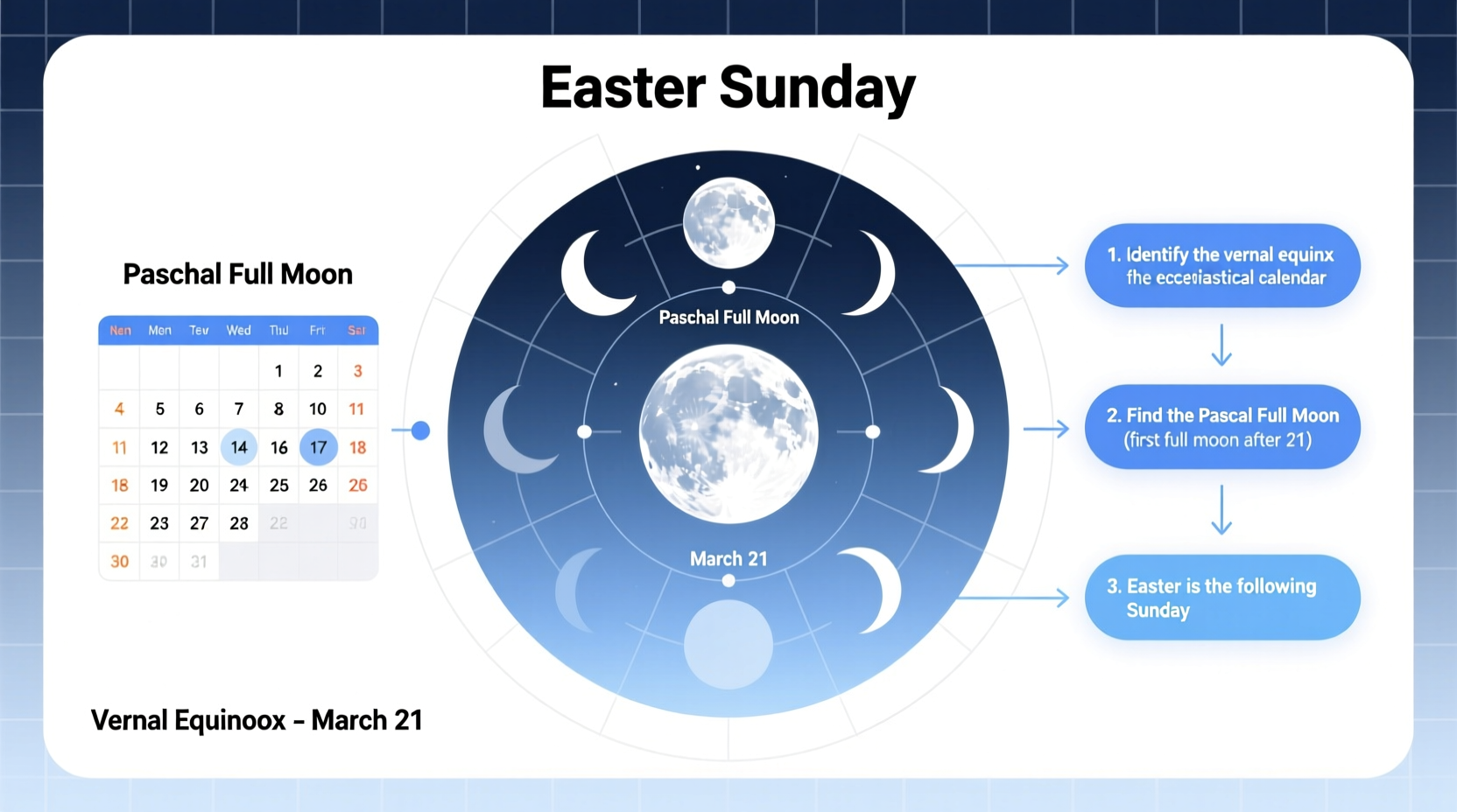 how is the easter date set