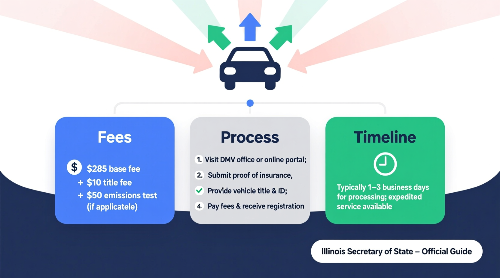 how much to register car in illinois