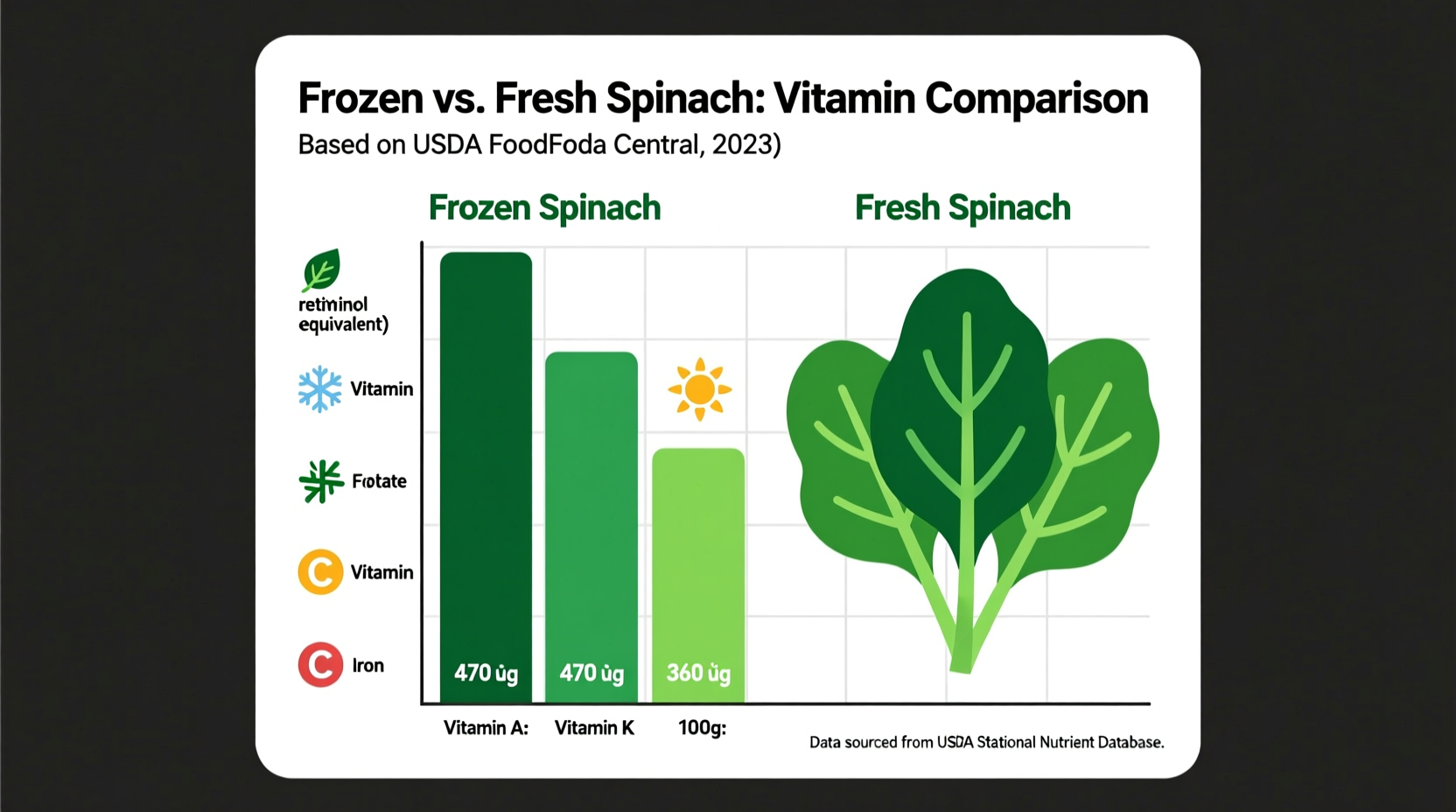 Frozen spinach nutrition comparison chart showing key vitamins