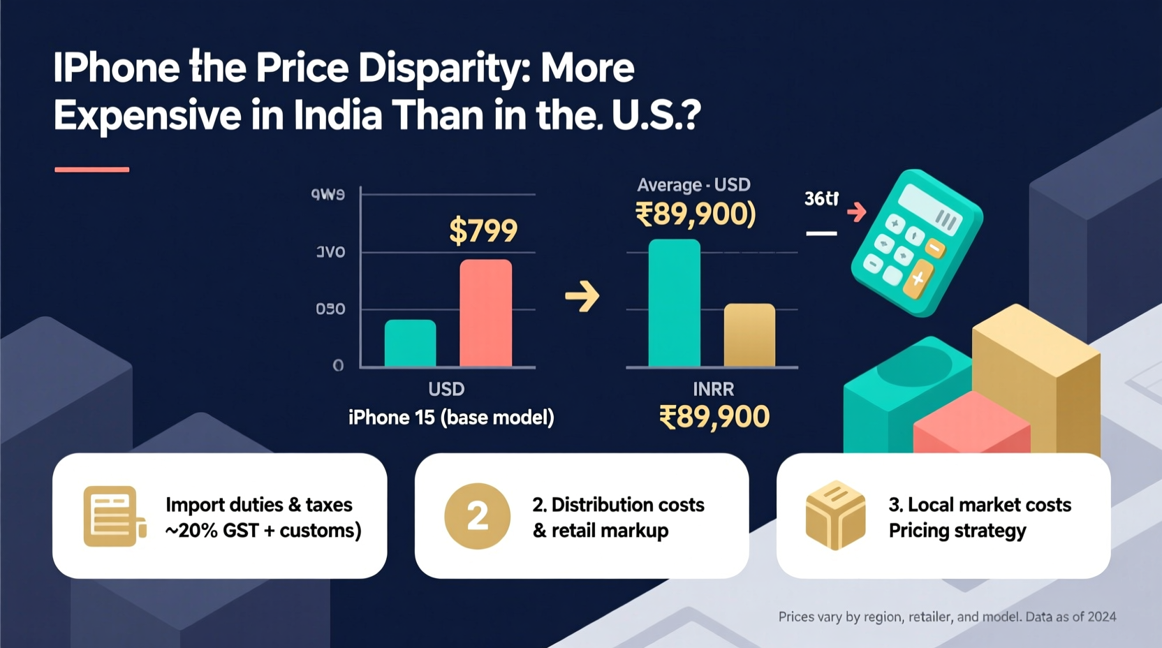 why is the same iphone so much more expensive in india than in the us is it worth buying from the us