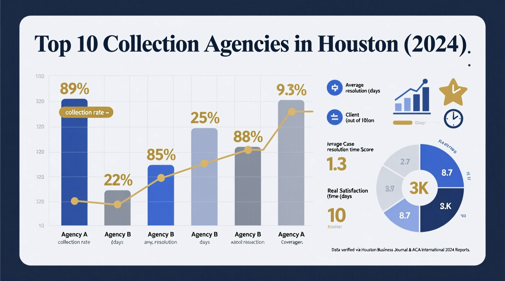 10 best collection agencies houston insights with real numbers and reliable choices