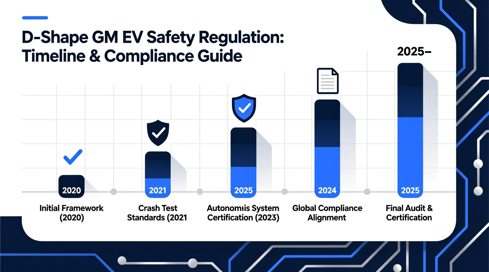 d shape gm ev safety regulation