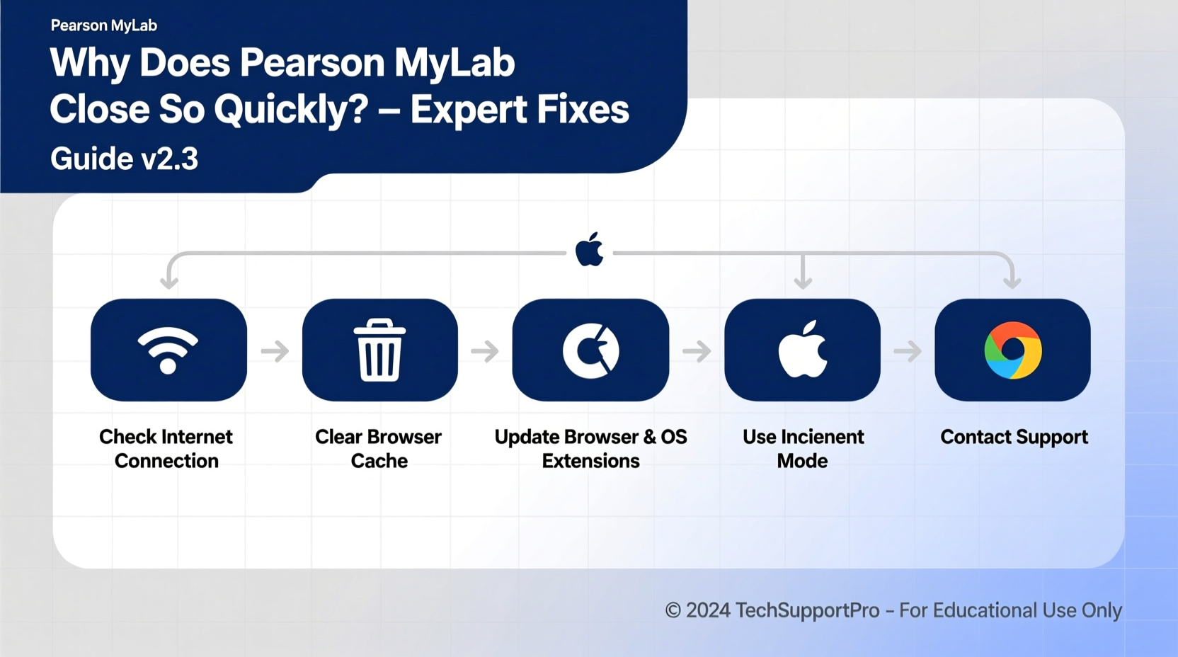 why does pearson mylab close so quickly troubleshooting guide