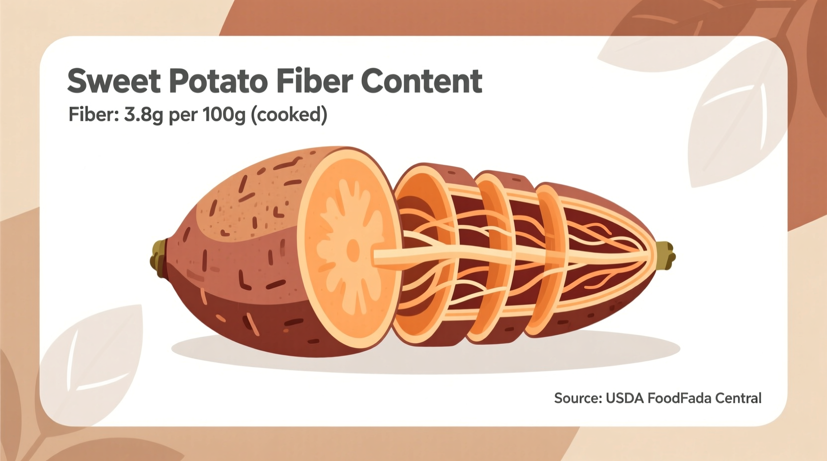 Sweet Potato Fiber Content: 3.8g Per Medium Potato