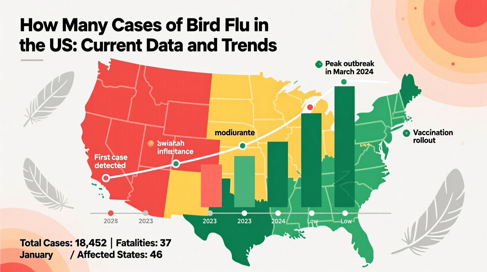 how many cases of bird flu in the us
