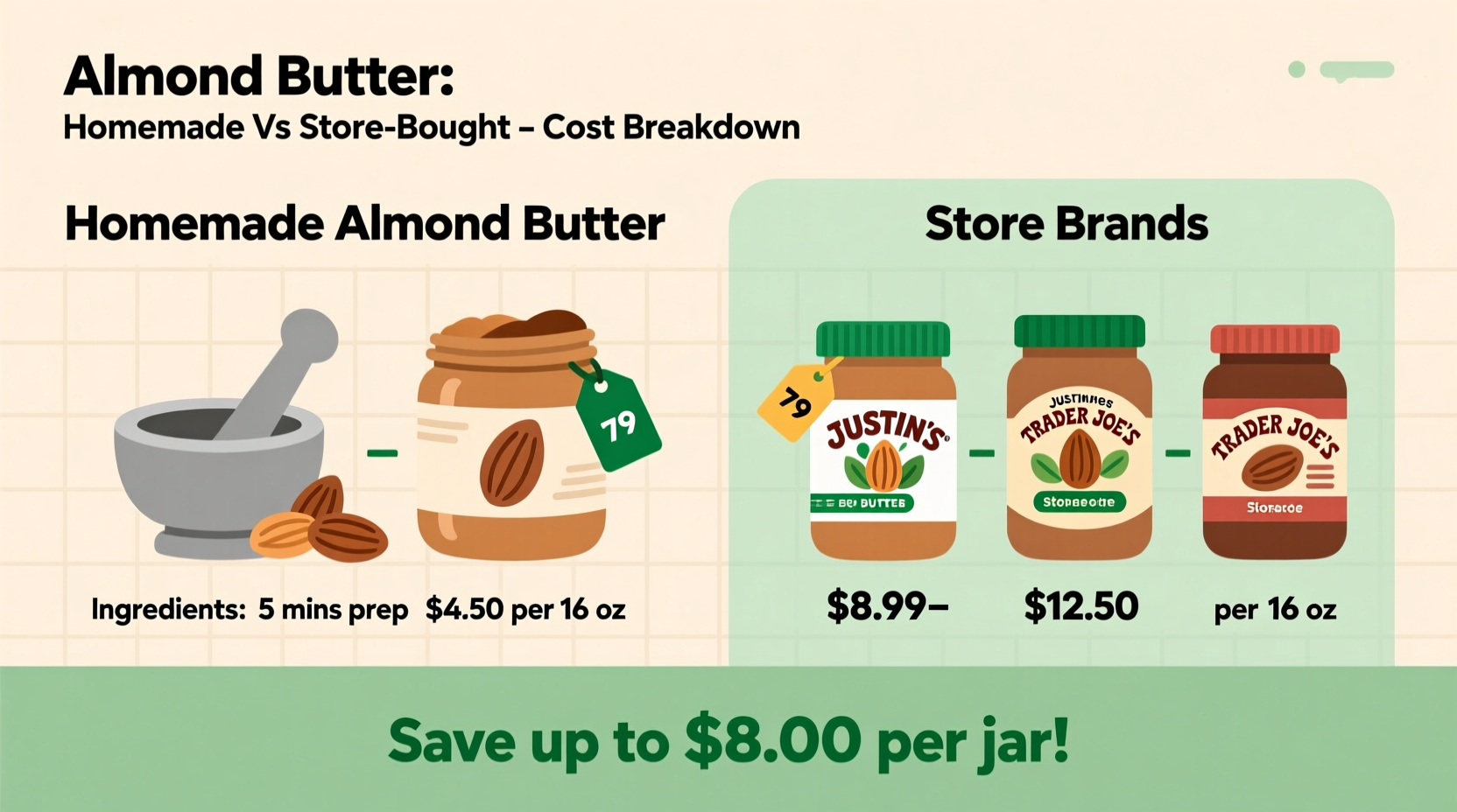 Cost comparison of homemade almond butter versus store brands