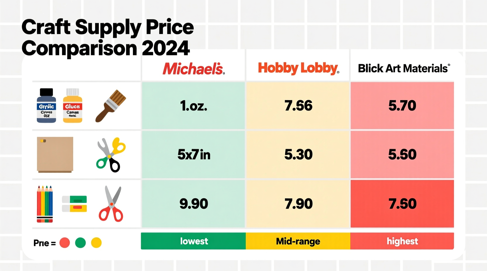Comparison chart of craft store pricing for common supplies
