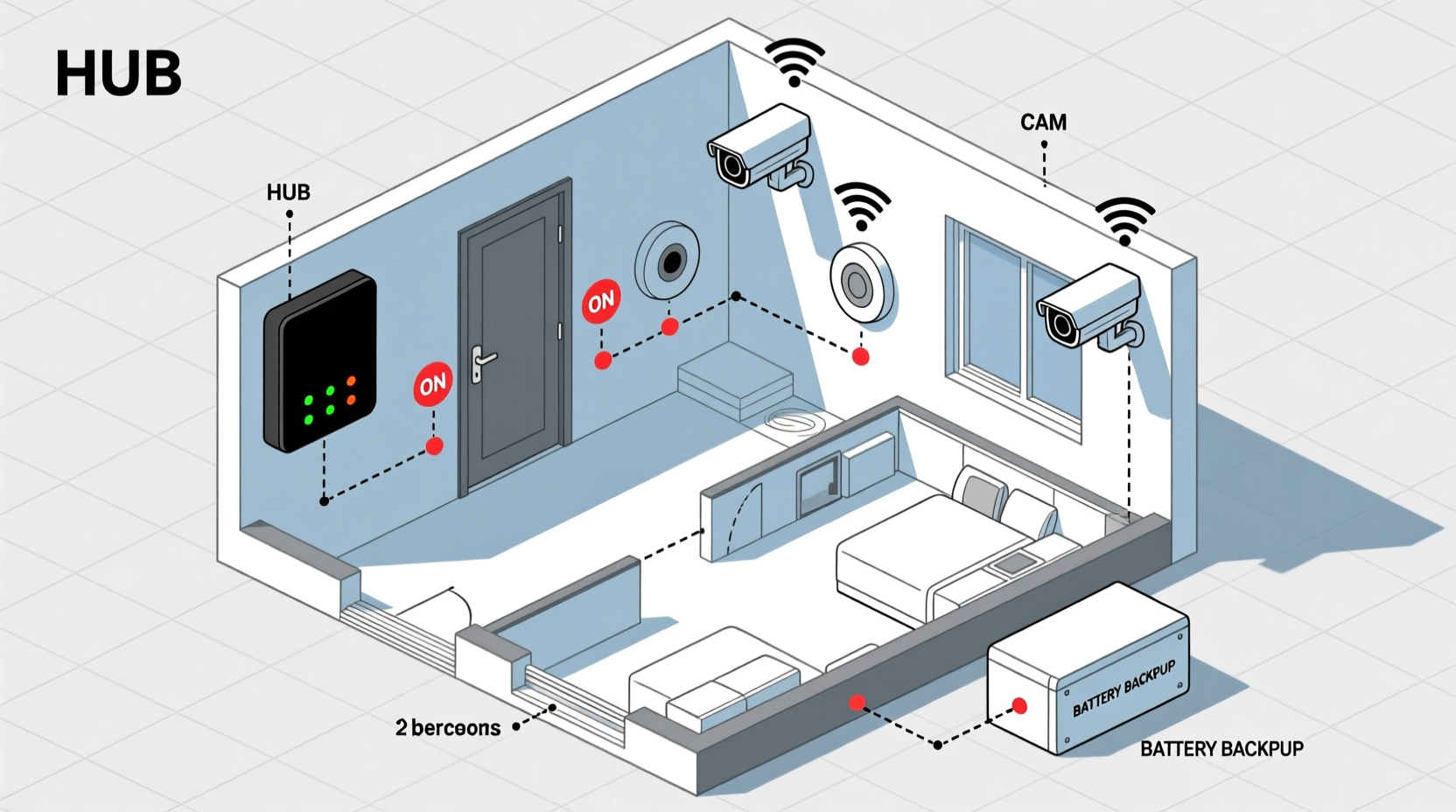 DIY home security system component layout diagram