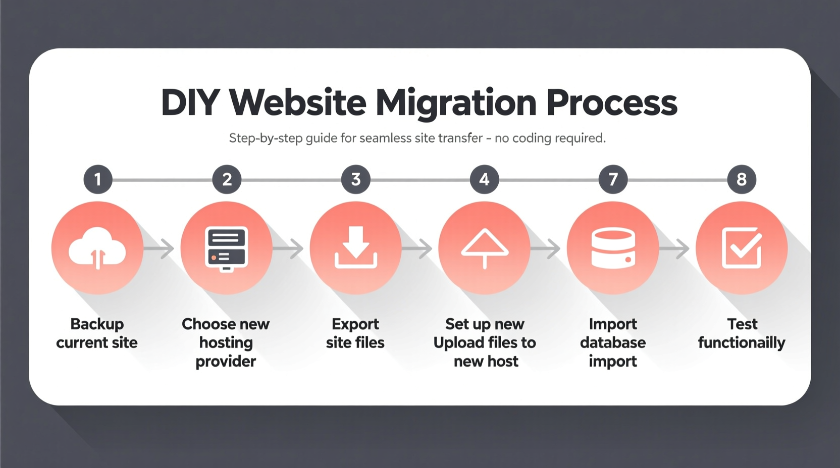 DIY website migration process diagram