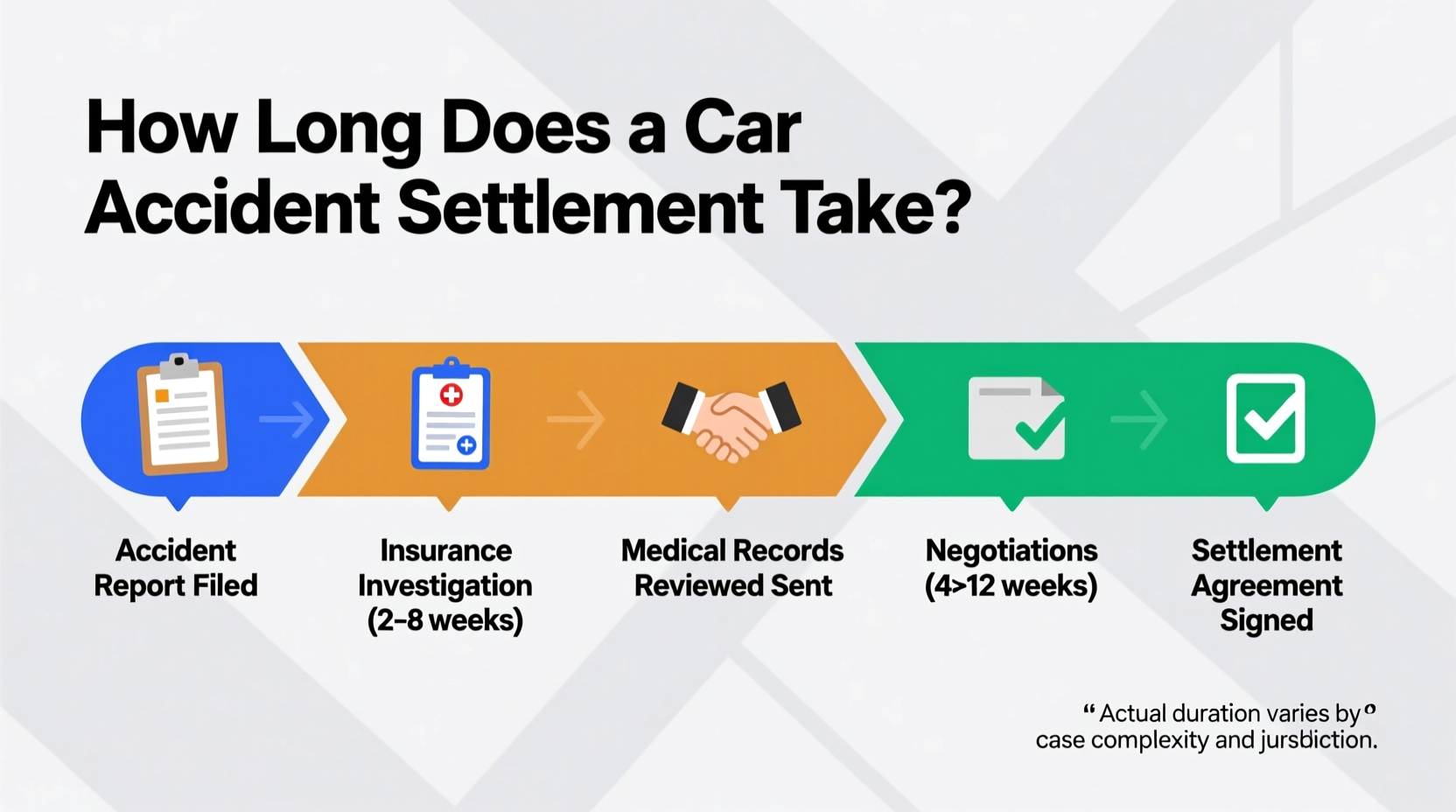 how long does it take for car accident settlement