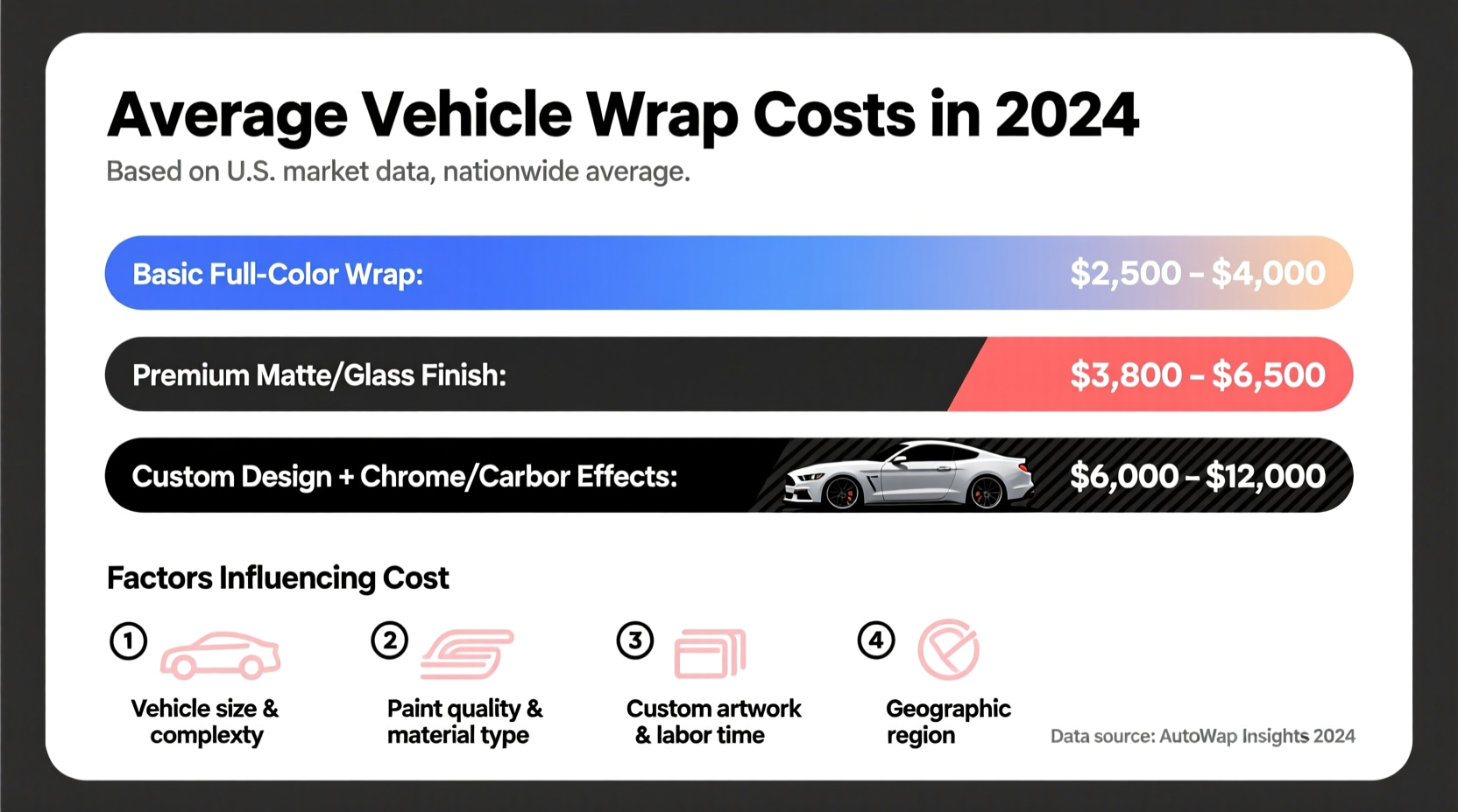 how much does it cost to wrap a car