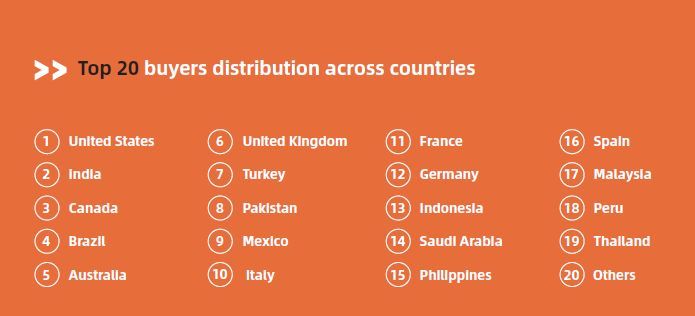 Top 20 buyer countries detail