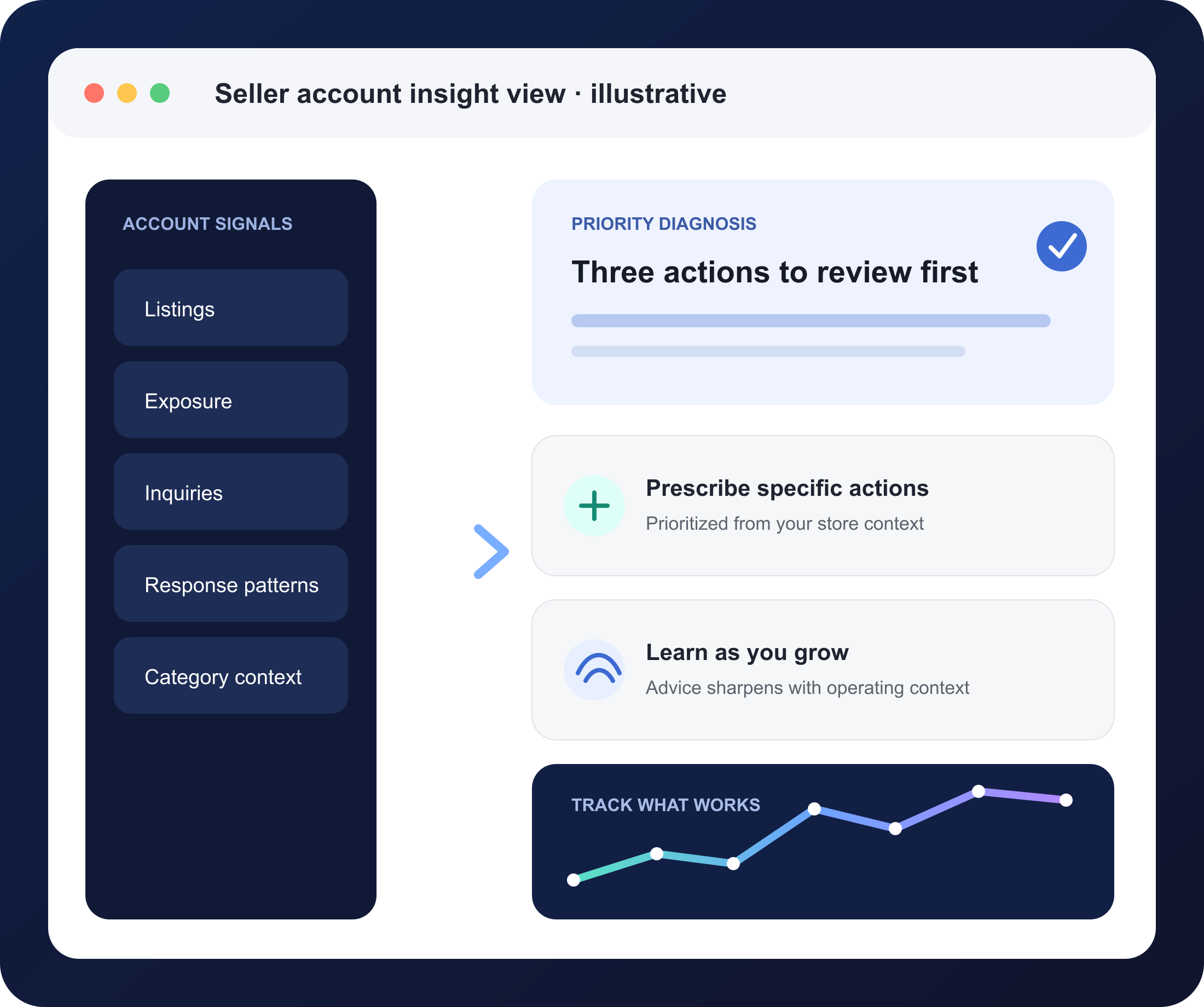 Illustrative seller account insight workflow