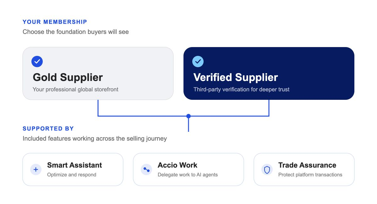Diagram showing Gold Supplier and Verified Supplier memberships supported by Smart Assistant, Accio Work Integration, and Trade Assurance