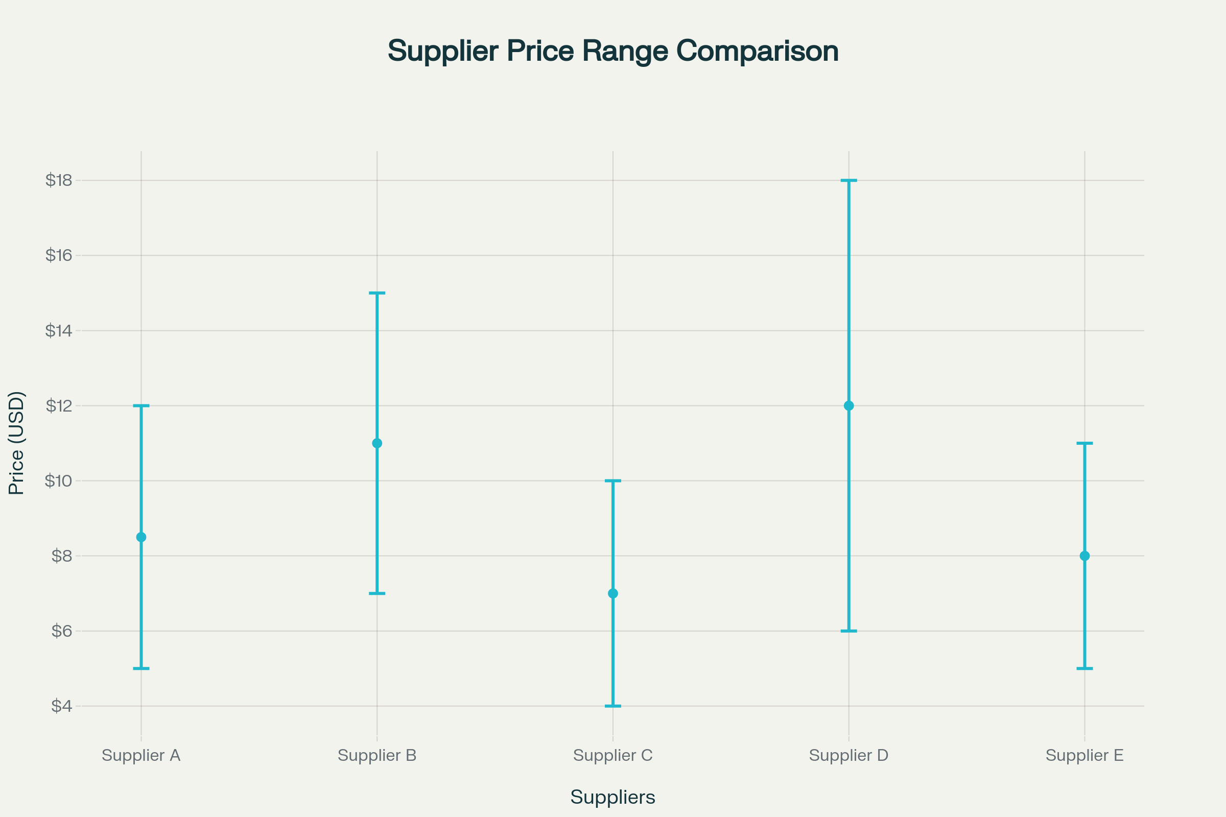 Price Range Comparison of Shopify Suppliers on Alibaba (USD)