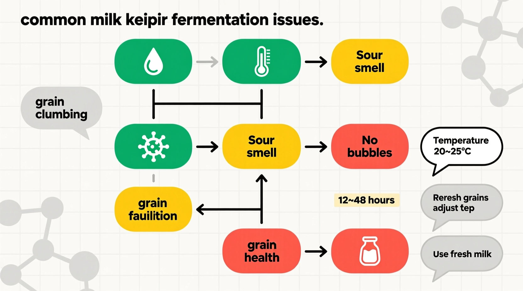 Troubleshooting flowchart for common milk kefir fermentation issues