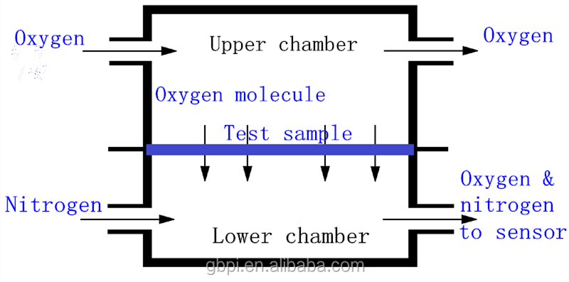 Oxygen Permeability Testing Instrument (OTR tester)