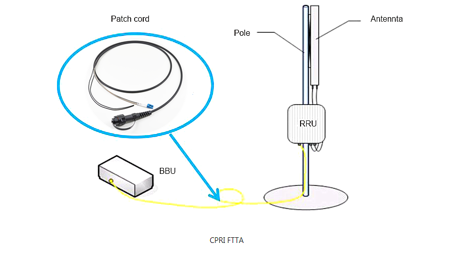 FTTA Outdoor CPRI Patch Cord IP67 Waterproof , RRU 7.0mm Armored Fiber Cable Assembly