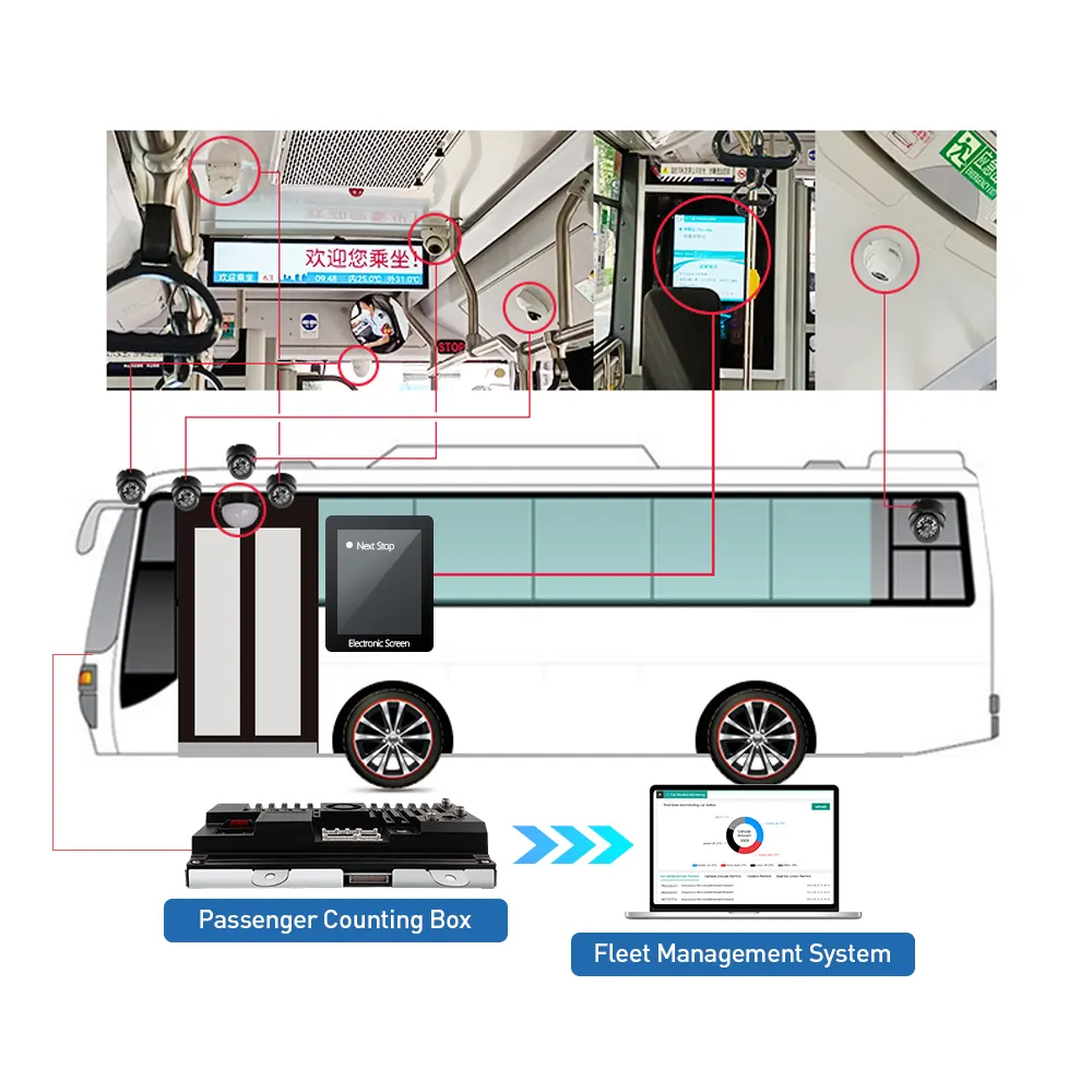 Smart City Customizable Smart Bus System with Touchable Screen Solar Bus Stop Digital Signage and Passenger Counting Box