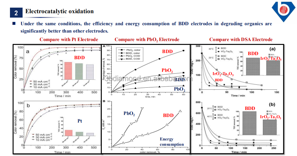 Boromond  Boron Doped Diamond BDD Electrodes For chemical wastewater treatment