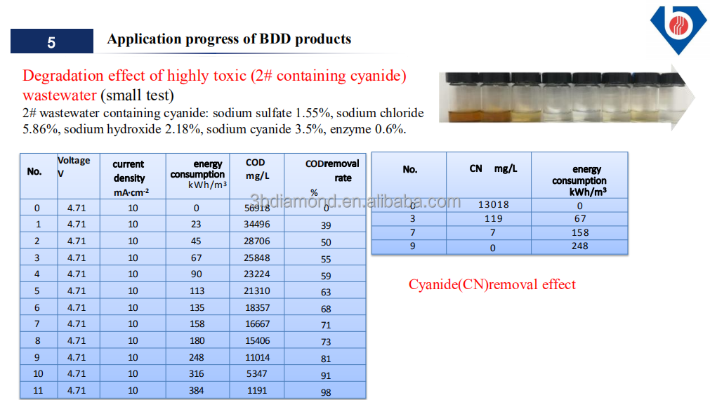 Boromond  Boron Doped Diamond BDD Electrodes For chemical wastewater treatment
