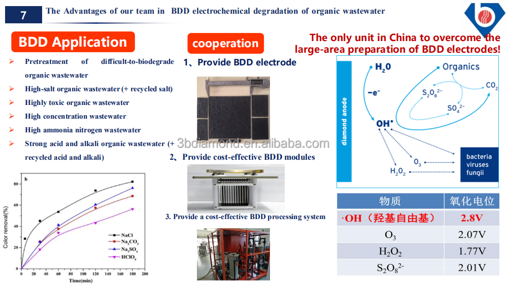 Boromond  Boron Doped Diamond BDD Electrodes For chemical wastewater treatment
