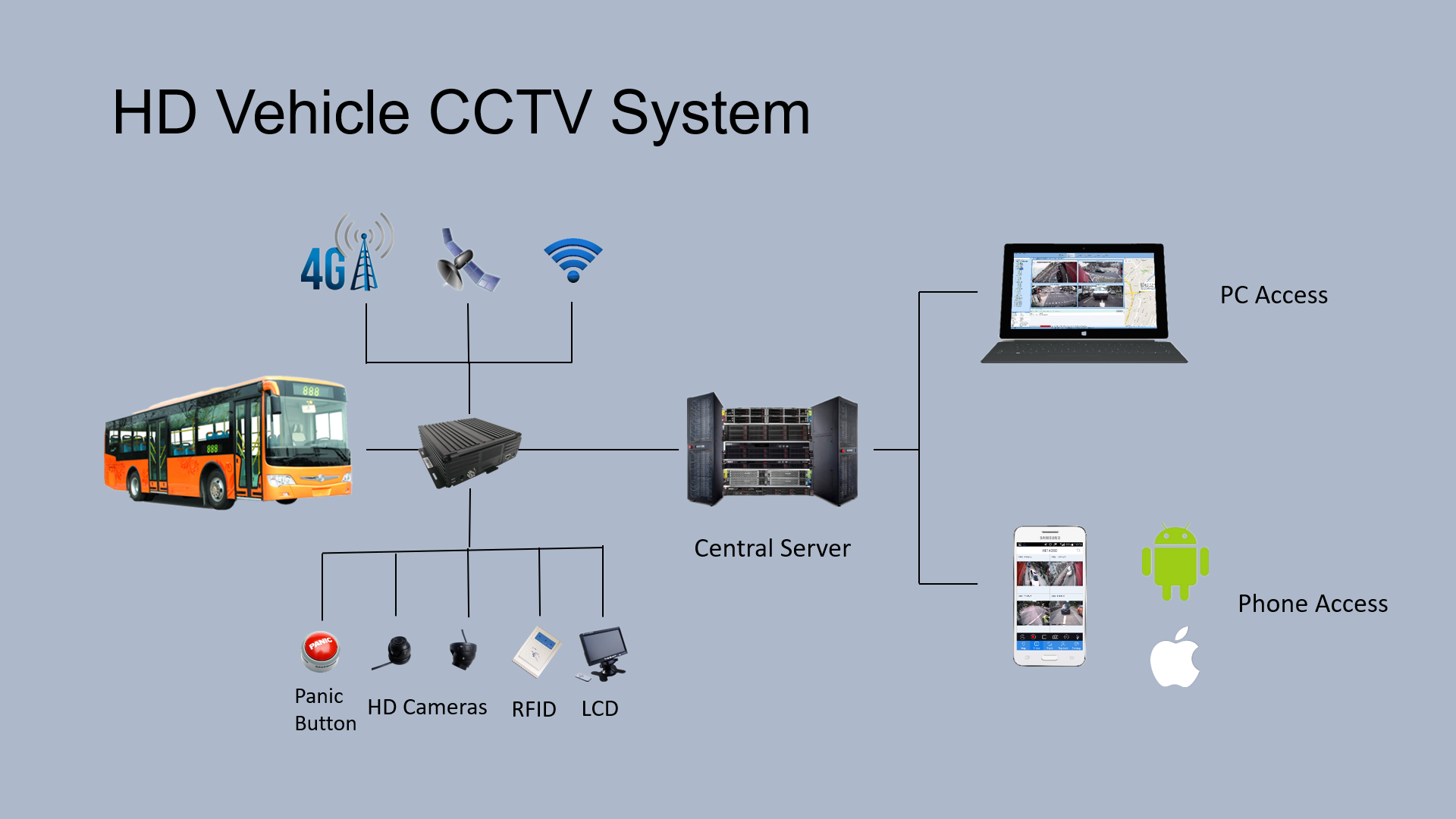 4 Channels 720P Mobile DVR 4G GPS MDVR SD Card 256GB Supported Model MR9504