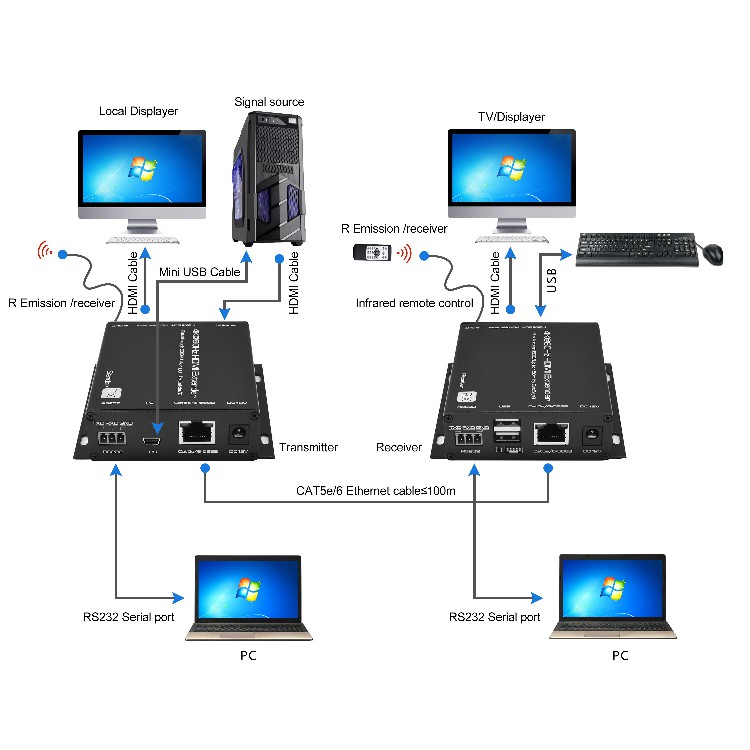 Бесплатный образец HDMI приемника-передатчика 200 м 4K KVM-Удлинитель HDMI over IP RJ45 POE 100 м 150 м 60 м Cat5e Cat6 беспроводной HDMI-удлинитель