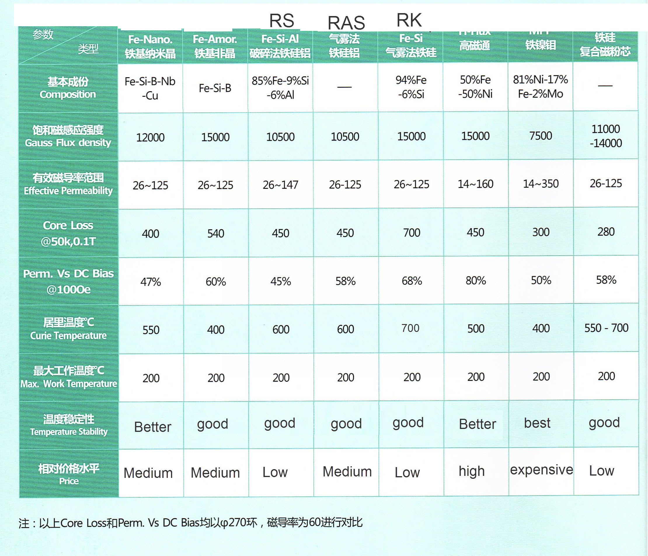 RK226026 RK226060 RK226075 RK226090 RK226125, большой ток, низкое тепловыделение/потеря, мягкий магнитный порошок, тороидальный сердечник трансформатора