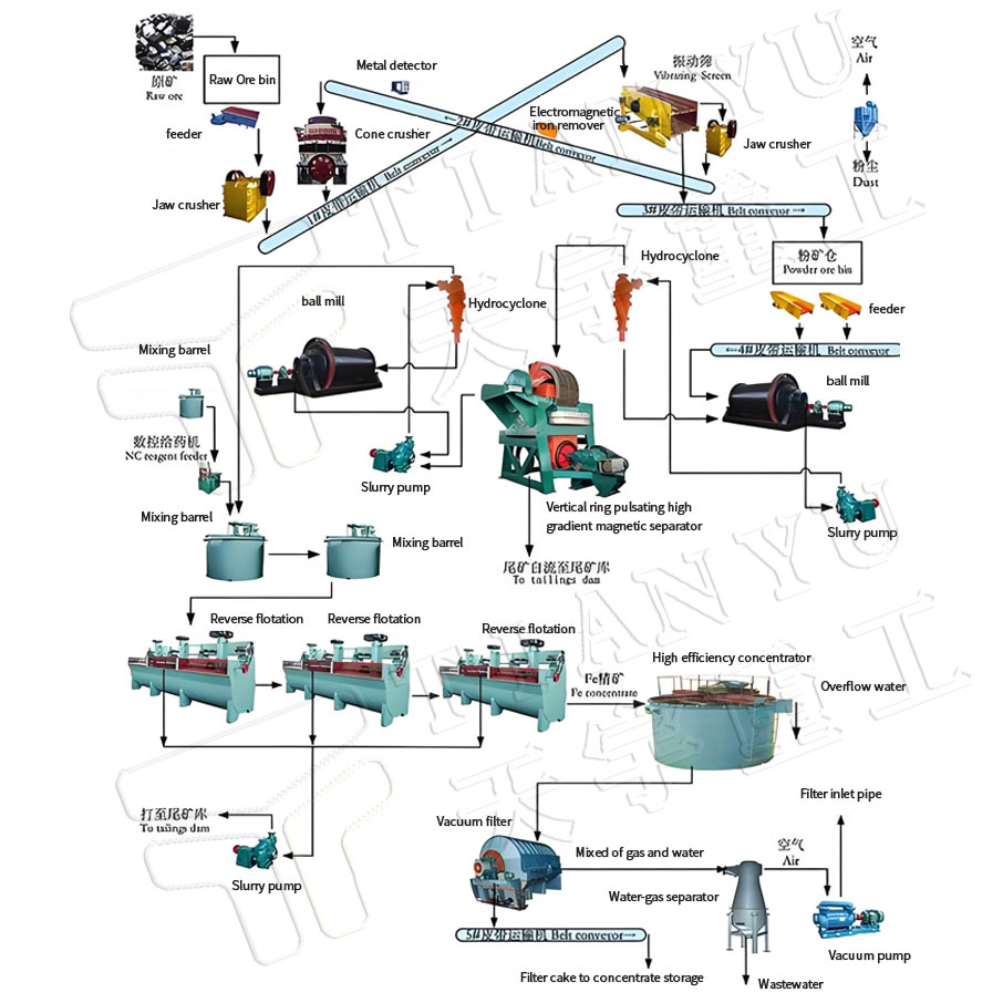 Iron Ore Beneficiation Plant Of Hematite Separation Processing Line