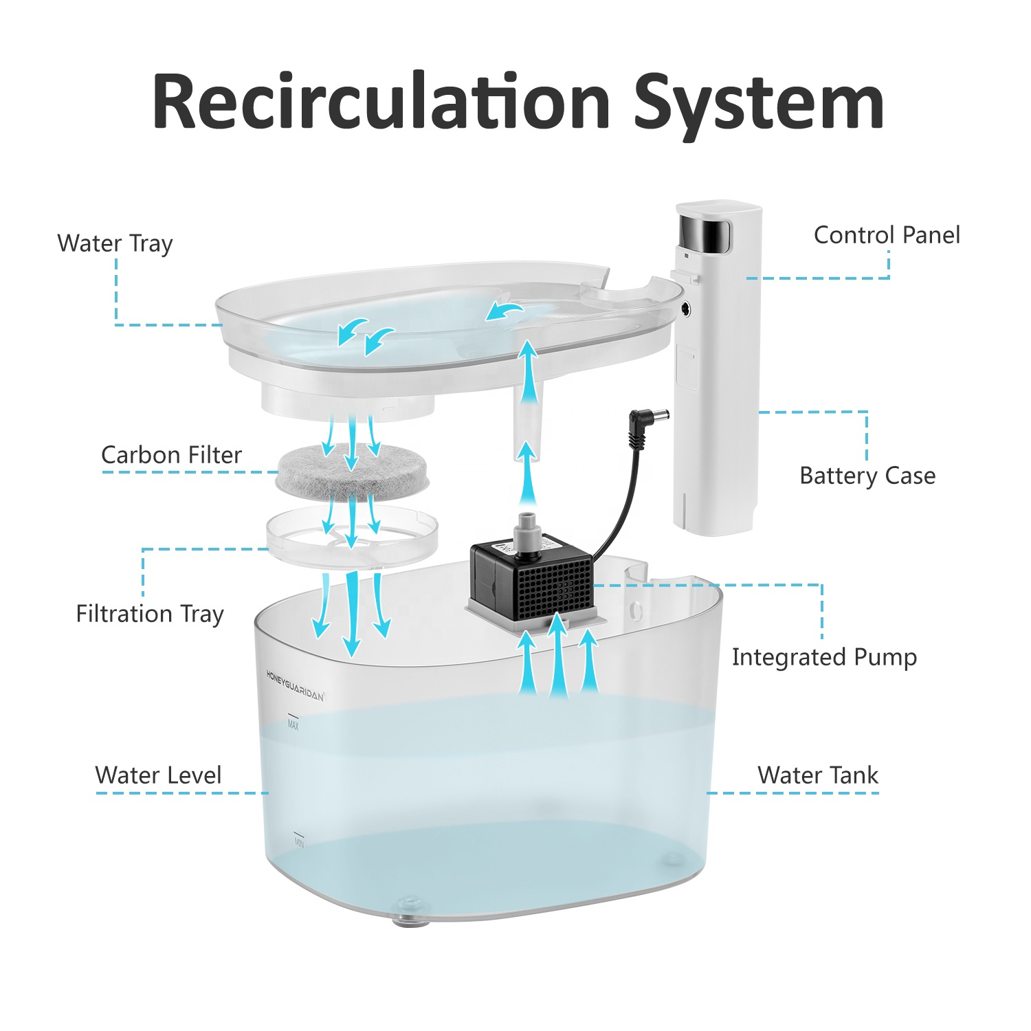 Automatic Drinking Fountain with Infrared Sensor and Transparent Plastic Materials for Pets.