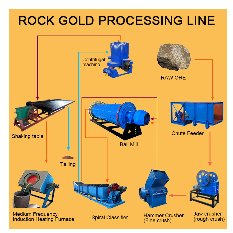 Factory Price Small Scale Rock Gold Processing Plant Gold Gravity Separator Mining Equipment For Sale
