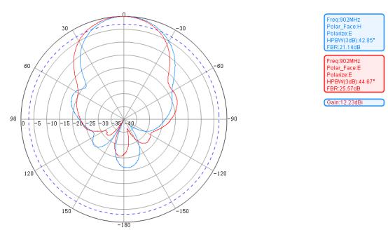 860~960 Mhz 12 DBI UHF RFID Circular Polarization Antenna with 450*450mm