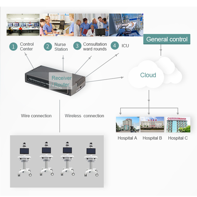 china telemedicine for remote ICU monitoring