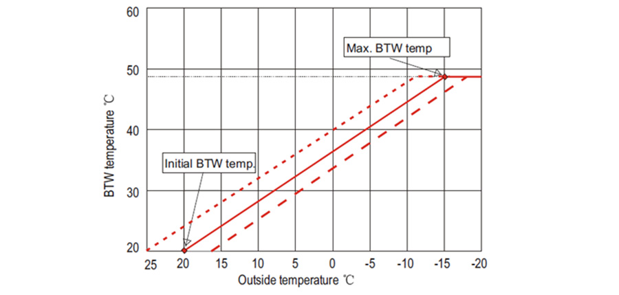 Split R32 DC inverter house heating heat pump 6kw, 9kw, 12kw, 17kw, CE, A+++