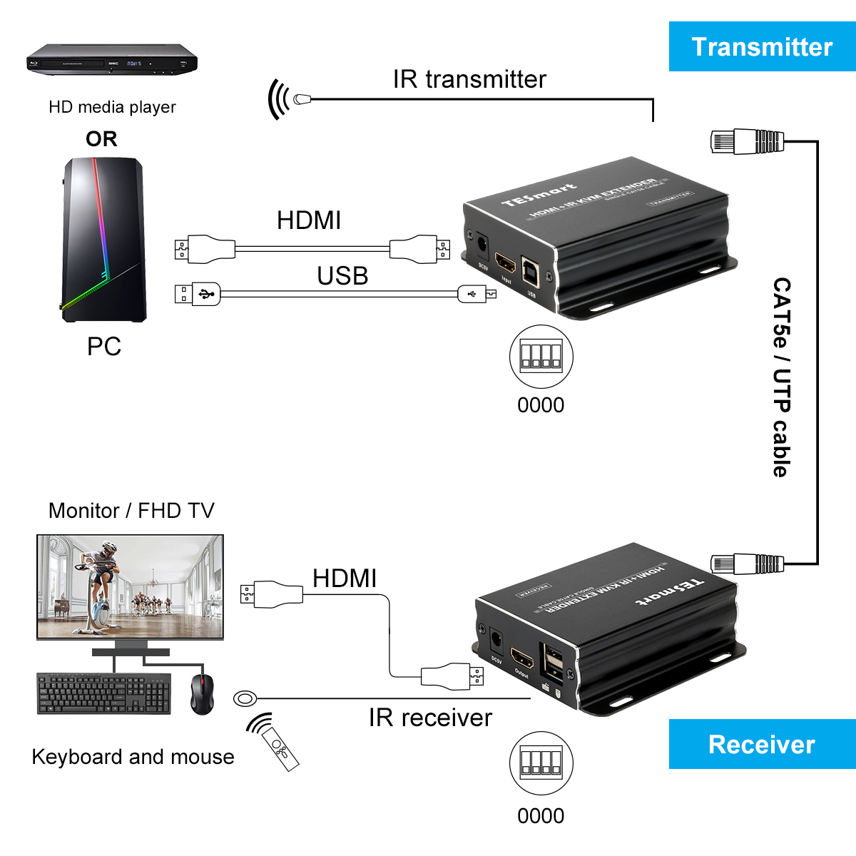 120 м HDMI KVM многие ко многим над IP extender с ИК поддержка волоконно-оптический преобразователь