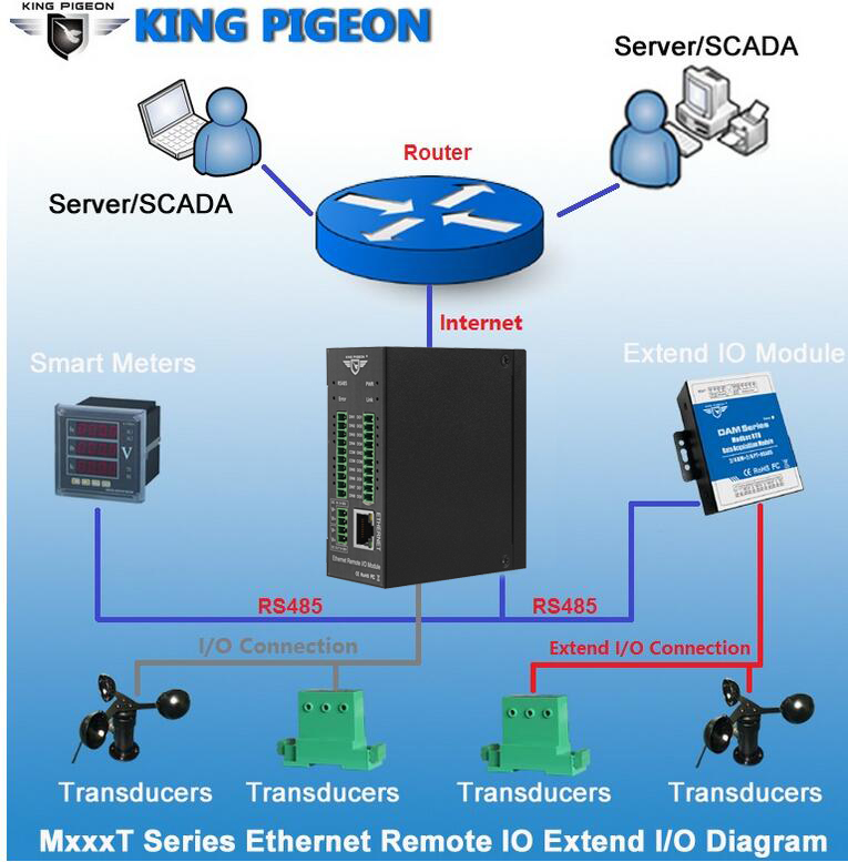 Scada-системы модем M120T Modbus RTU отложным воротником TCP Ethernet удаленного ввода/вывода (RS485 + 4DI + 4AI + 2AO + 4DO + релейный выход)