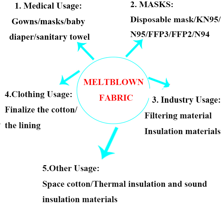 Factory Wholesale 25Gsm 175Mm 260Mm Bfe99 Meltblown Nonwoven Fabric Pp Melt- Blown Non-Woven Fabric