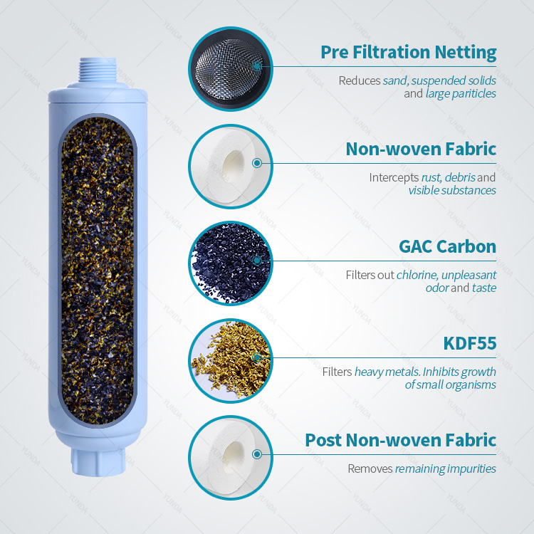 Встроенный фильтр воды для домов на колесах, сертифицированный NSF, значительно уменьшает неприятный вкус, запахи, хлор и осадка в питьевой воде