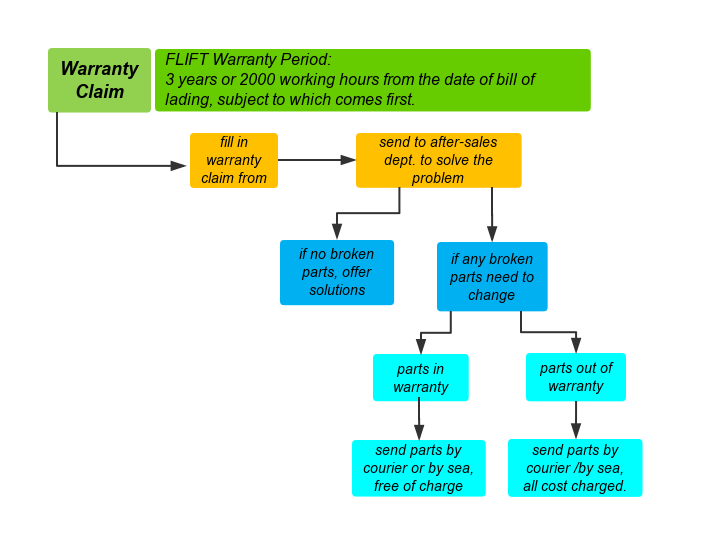 CE Approved Chinese Factory Direct Supplier  3 Ton Diesel Forklift Truck Price