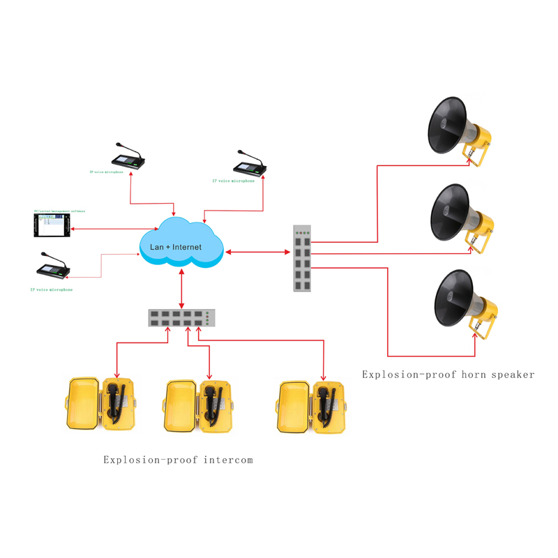 Взрывозащищенная система внутренней связи IP-сеть Голосовая Взрывозащищенная двухсторонняя система внутренней связи