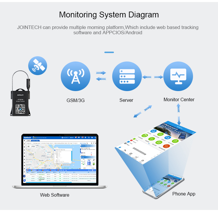 Заводской поставщик, самоблокирующийся кабель, GPS-контейнер, трекер плотности