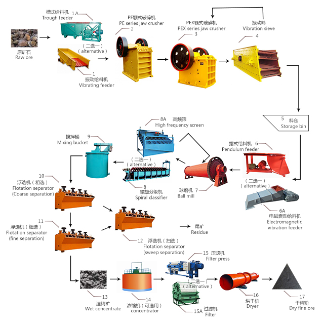 China mining beneficiation plant for gold copper fluorite graphite lead silver tin zinc ore