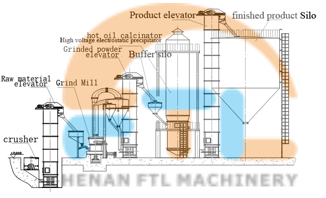 Gypsum powder production automatic line/plaster produce equipment /gypsum powder machine
