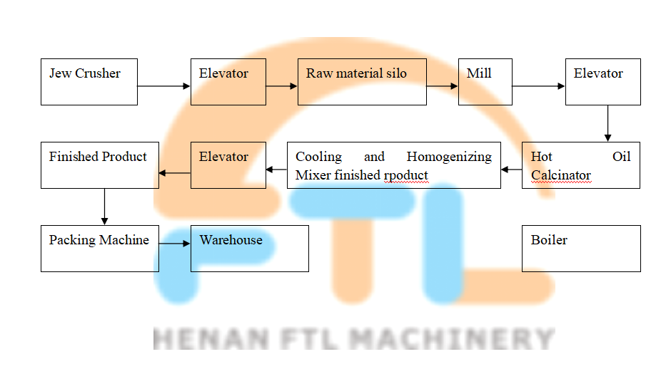 Gypsum powder production automatic line/plaster produce equipment /gypsum powder machine