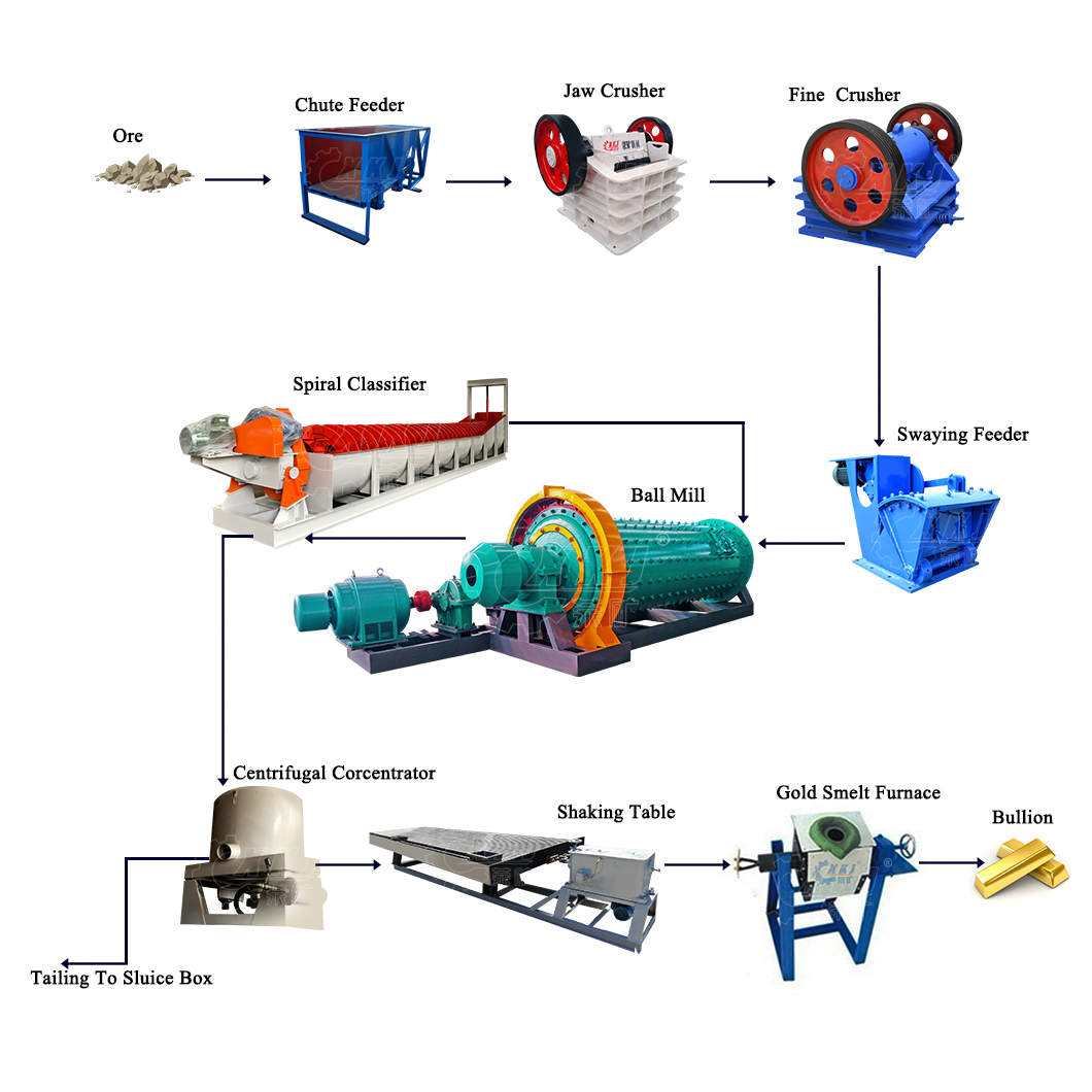 100tpd gold production line complete set of gold equipment CIL carbon leaching process