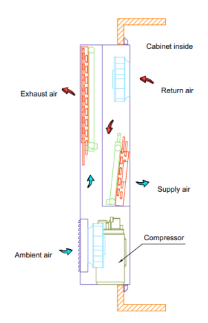 Double Refrigeration Mode Air Compressor Heat Exchanger Air to Air for Outdoor Cabinet Cooling