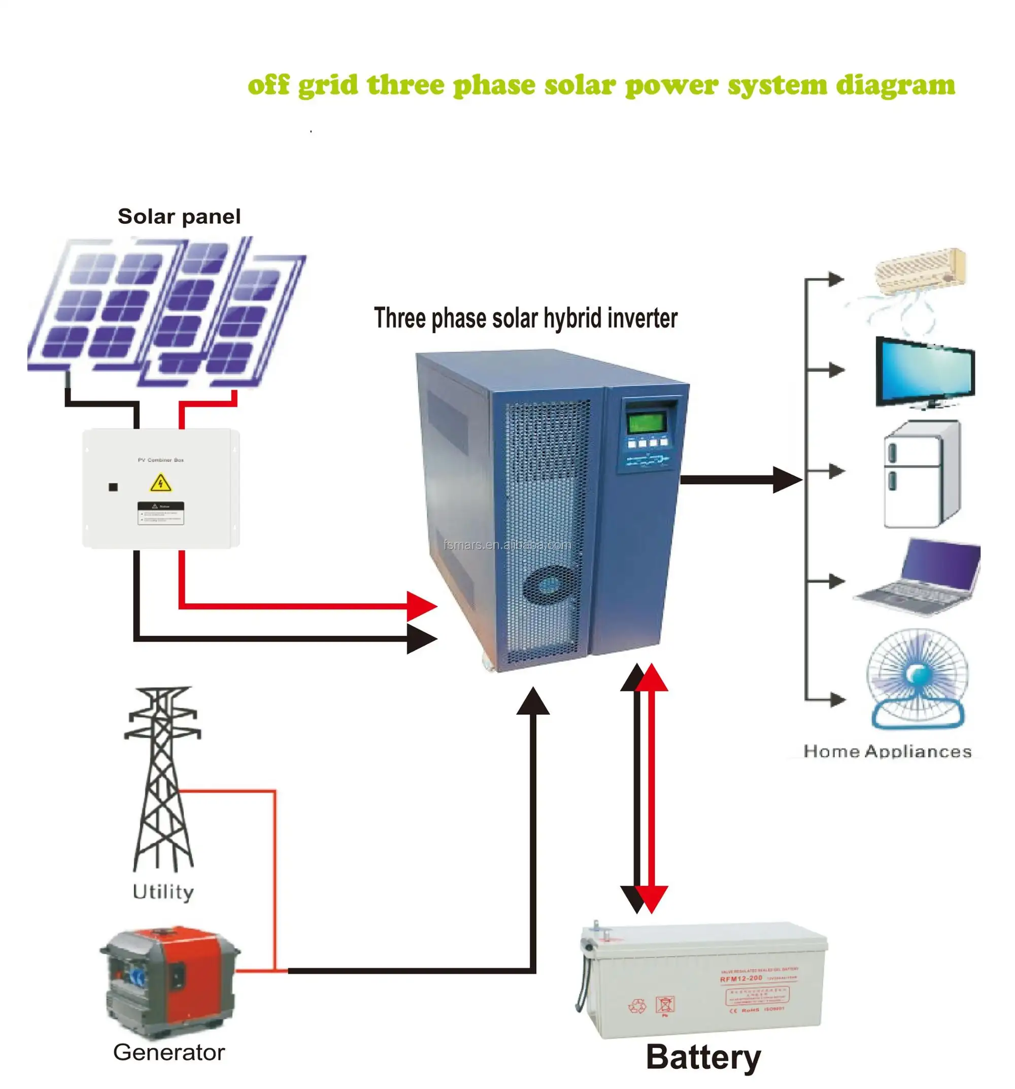 solar cells sun power system 5KW / solar energy kit set 5000W / solar panels 5kva price system for home