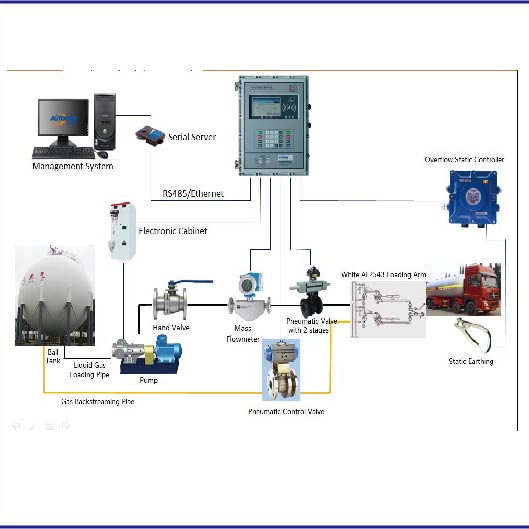 Портативная регулируемая система SCADA с промышленной автоматизированной системой загрузки, высокоуровневый контрольный клапан датчика для нефтяных заводов